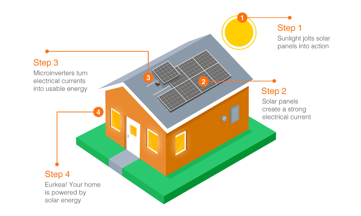 solar panel installation guide